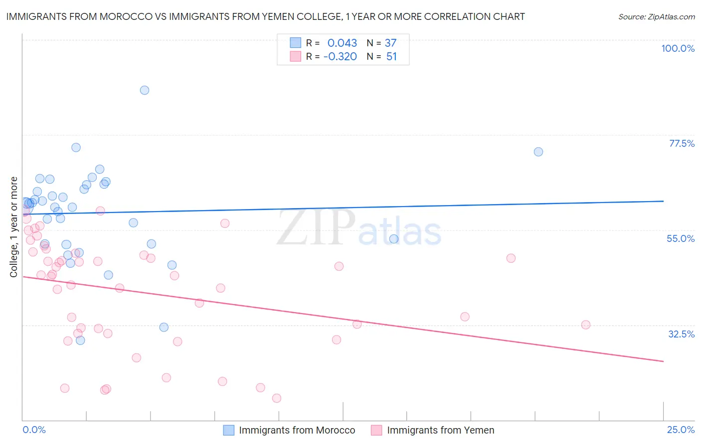 Immigrants from Morocco vs Immigrants from Yemen College, 1 year or more