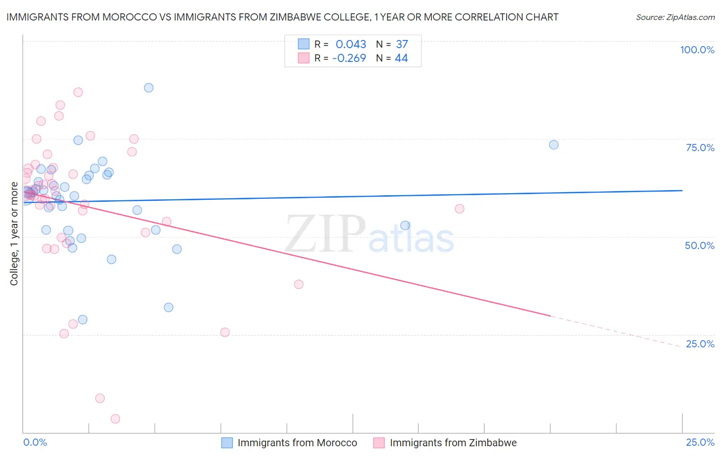 Immigrants from Morocco vs Immigrants from Zimbabwe College, 1 year or more