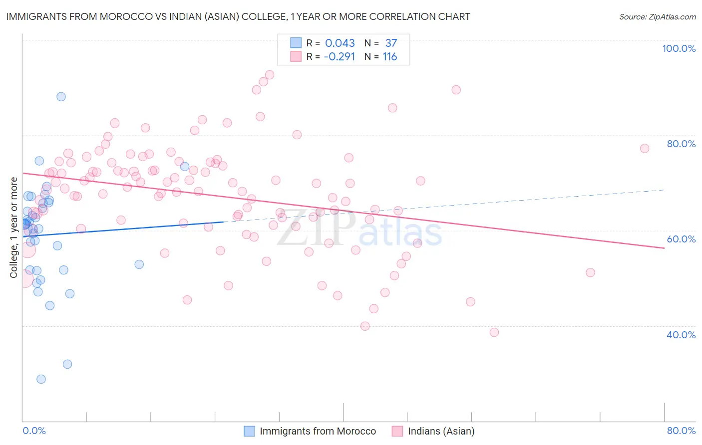 Immigrants from Morocco vs Indian (Asian) College, 1 year or more