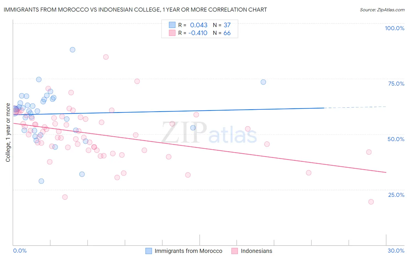 Immigrants from Morocco vs Indonesian College, 1 year or more