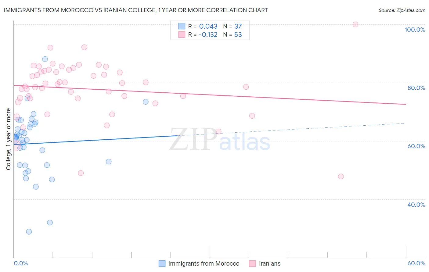 Immigrants from Morocco vs Iranian College, 1 year or more