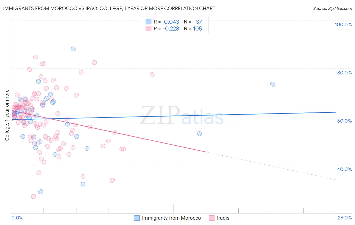 Immigrants from Morocco vs Iraqi College, 1 year or more