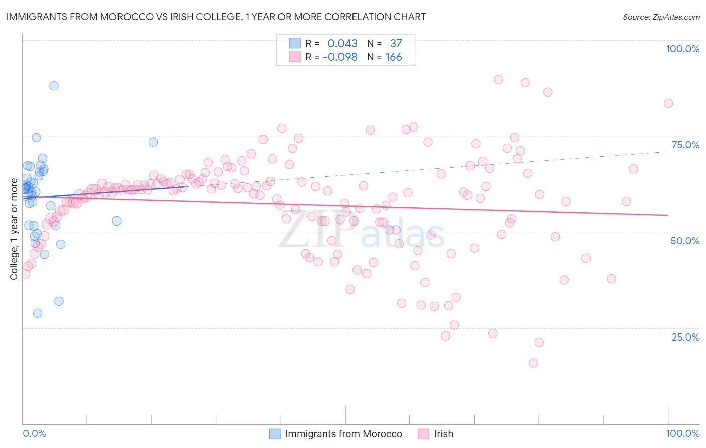 Immigrants from Morocco vs Irish College, 1 year or more