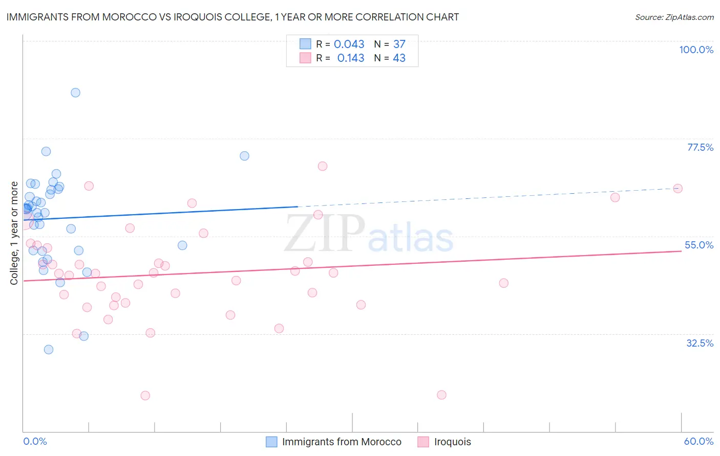 Immigrants from Morocco vs Iroquois College, 1 year or more