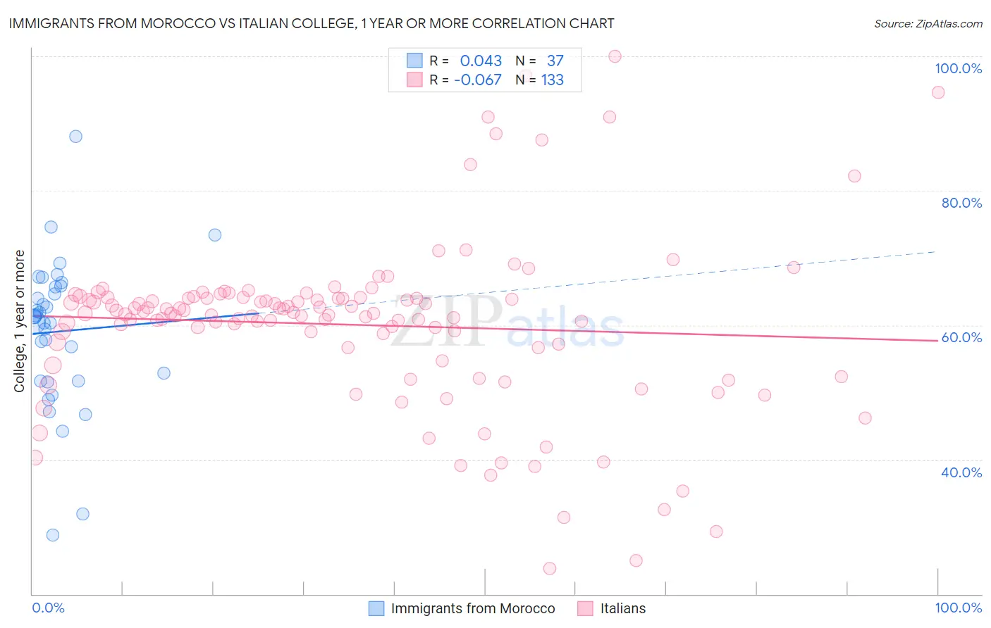 Immigrants from Morocco vs Italian College, 1 year or more