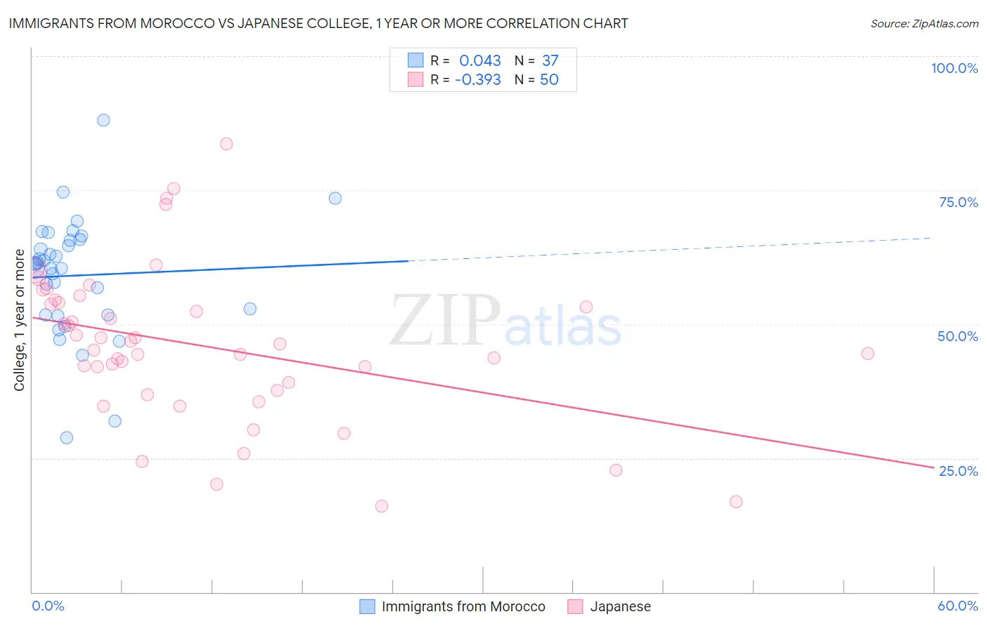 Immigrants from Morocco vs Japanese College, 1 year or more