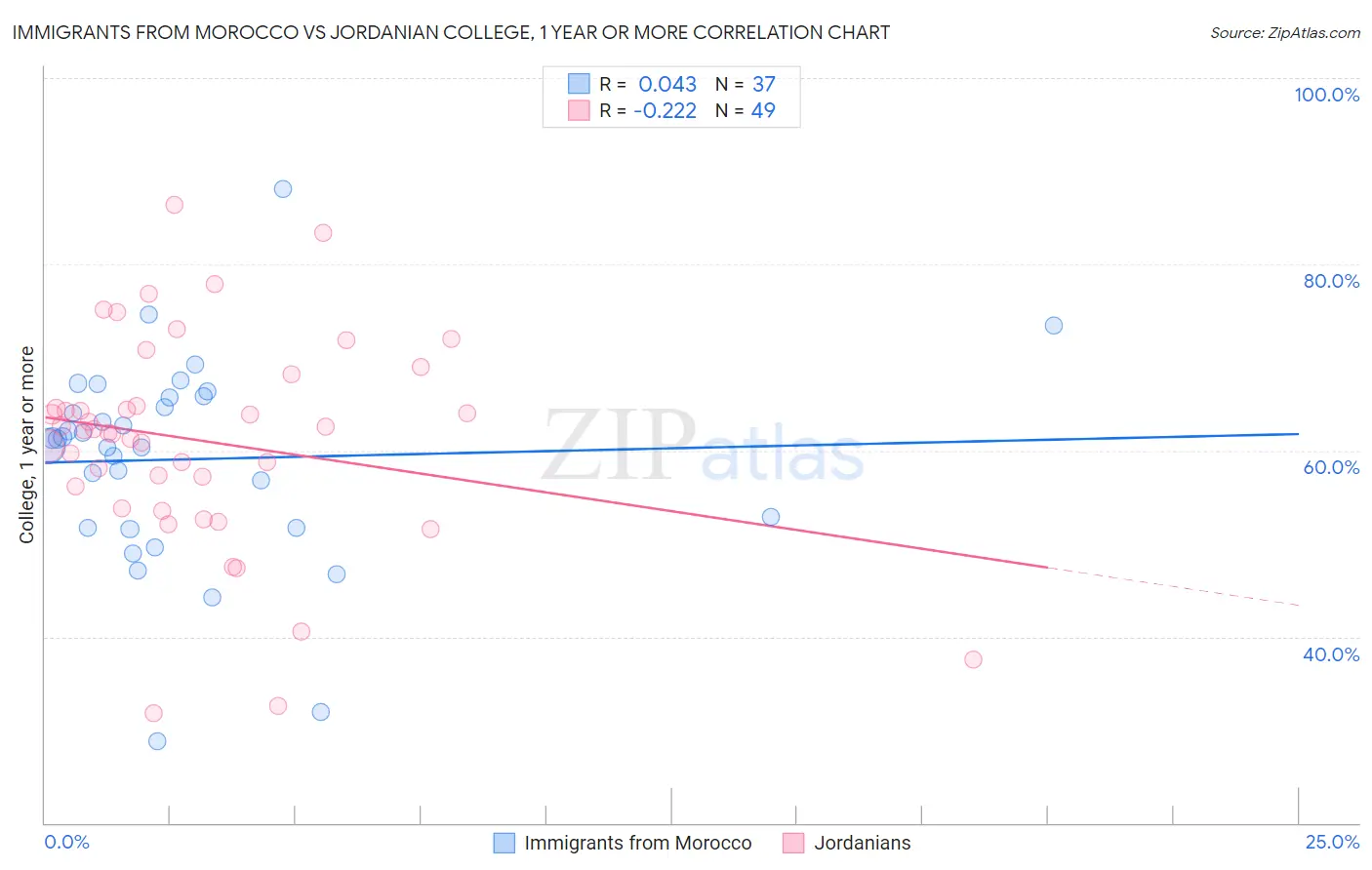 Immigrants from Morocco vs Jordanian College, 1 year or more