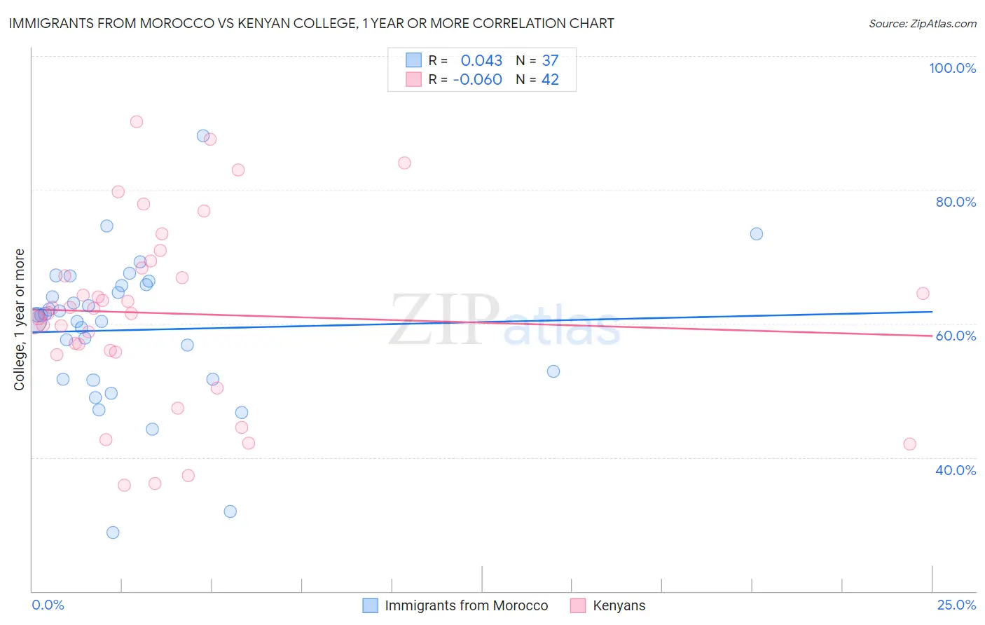 Immigrants from Morocco vs Kenyan College, 1 year or more
