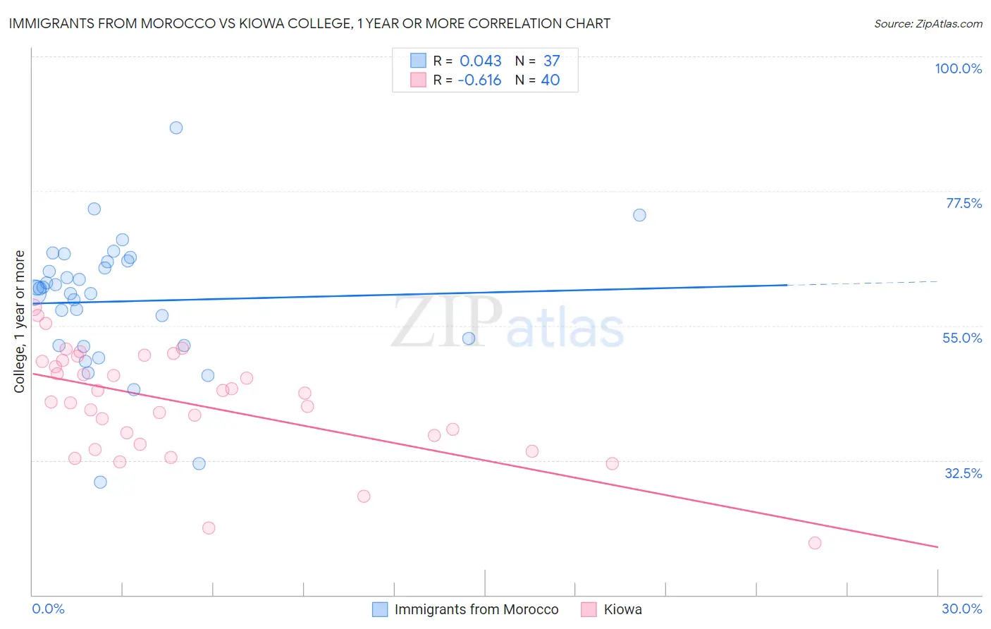 Immigrants from Morocco vs Kiowa College, 1 year or more