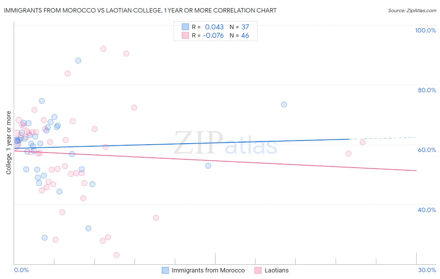 Immigrants from Morocco vs Laotian College, 1 year or more