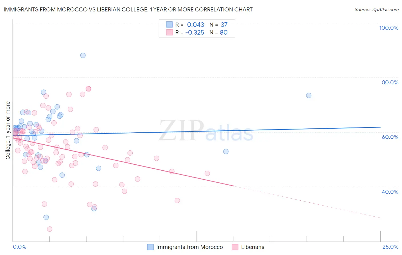 Immigrants from Morocco vs Liberian College, 1 year or more