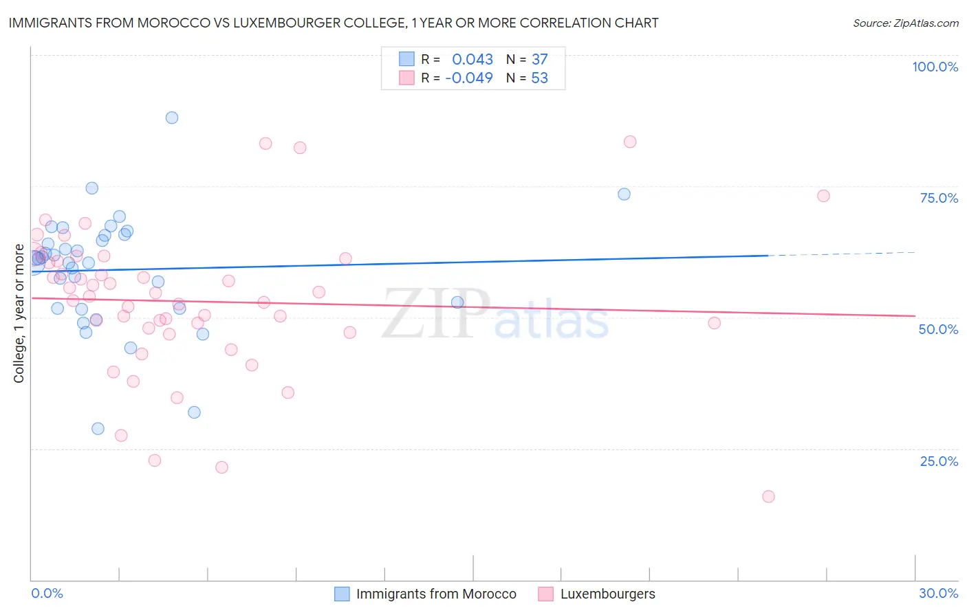 Immigrants from Morocco vs Luxembourger College, 1 year or more