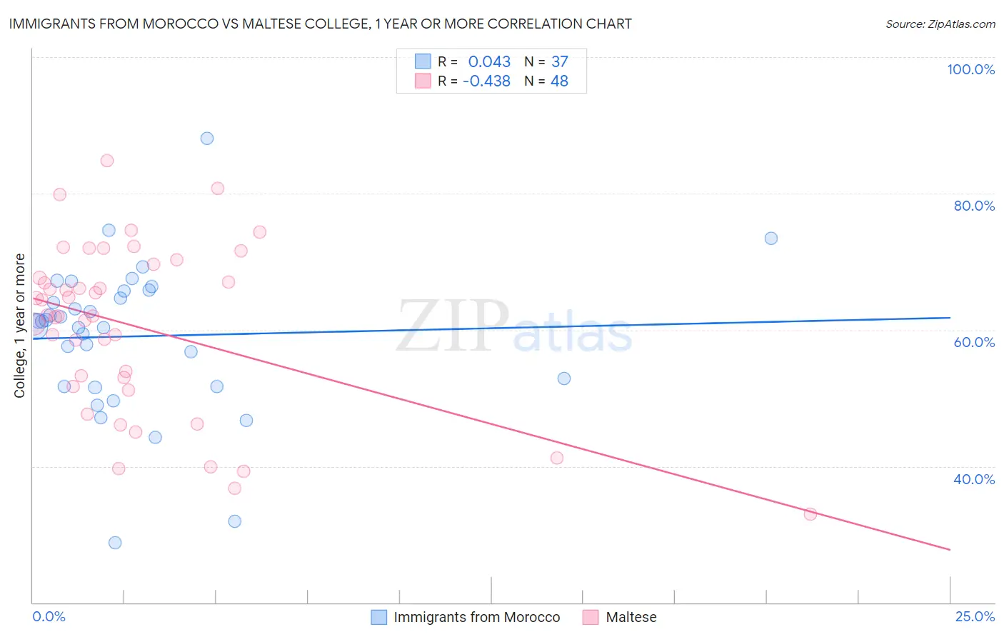 Immigrants from Morocco vs Maltese College, 1 year or more