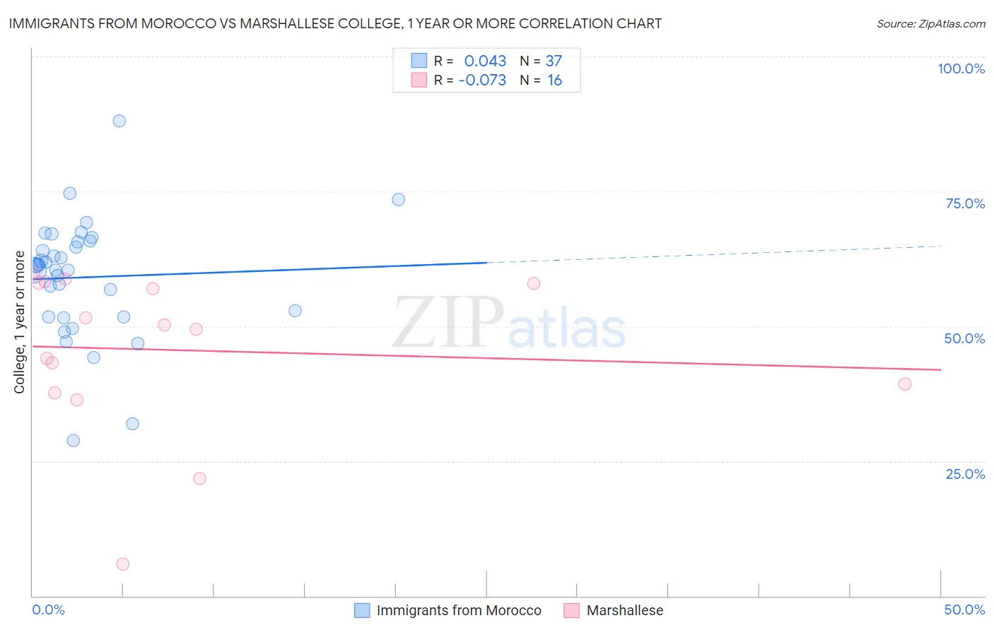 Immigrants from Morocco vs Marshallese College, 1 year or more