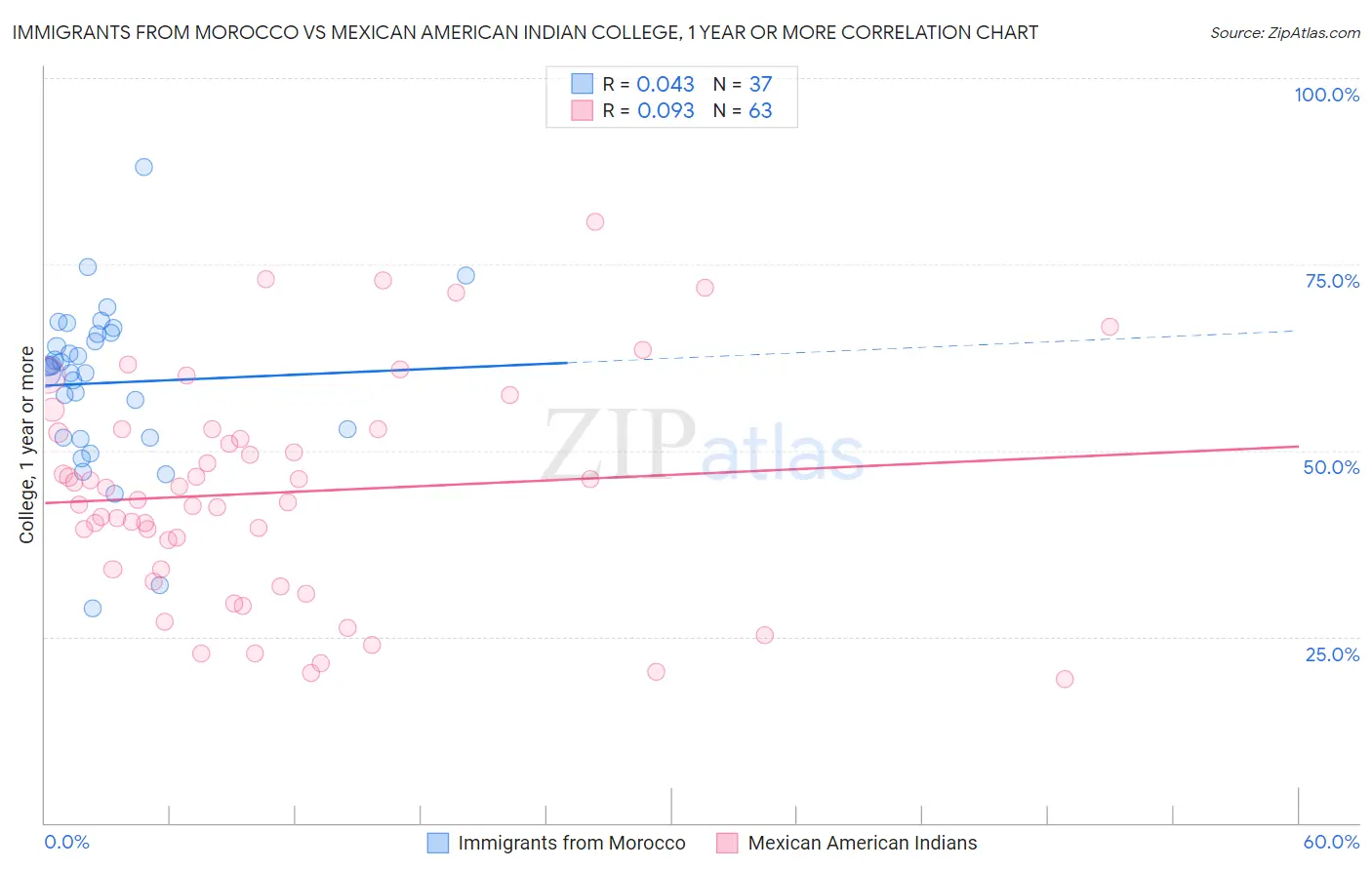 Immigrants from Morocco vs Mexican American Indian College, 1 year or more