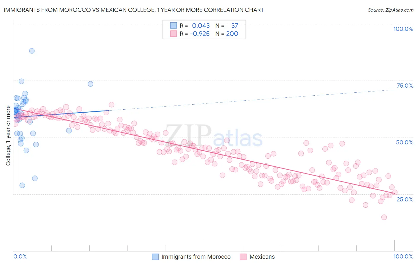 Immigrants from Morocco vs Mexican College, 1 year or more
