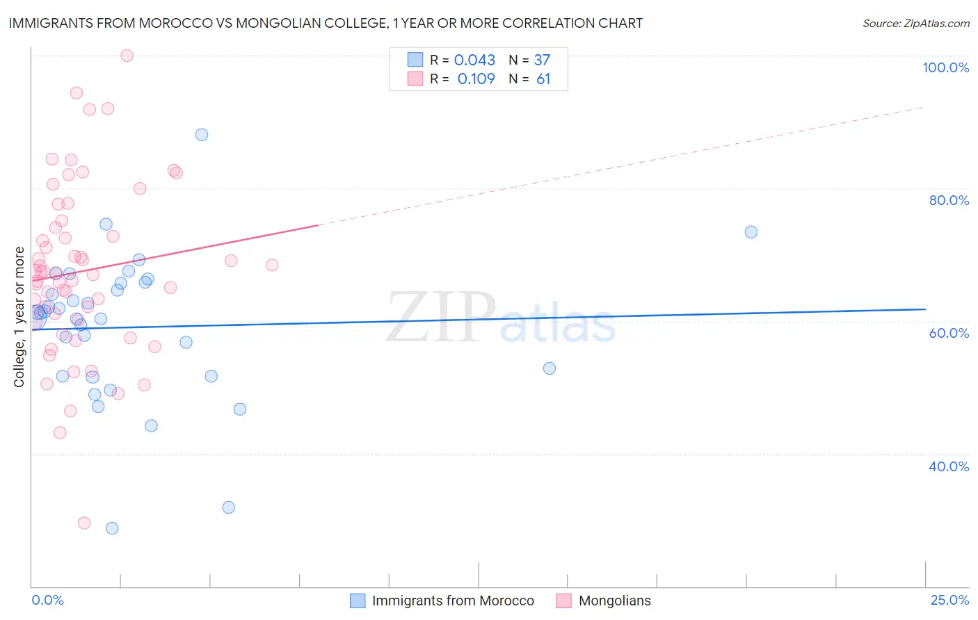 Immigrants from Morocco vs Mongolian College, 1 year or more
