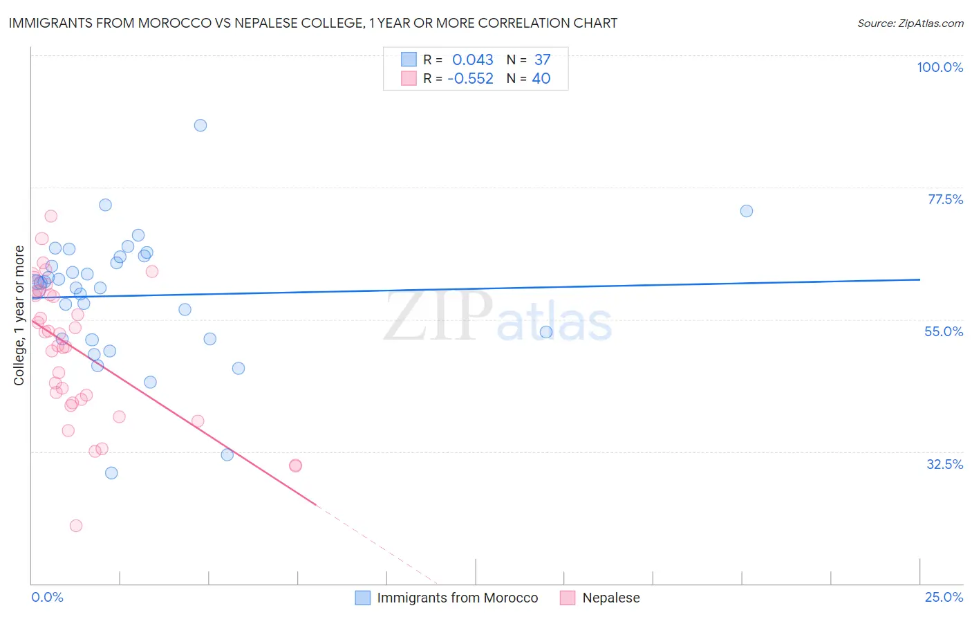 Immigrants from Morocco vs Nepalese College, 1 year or more