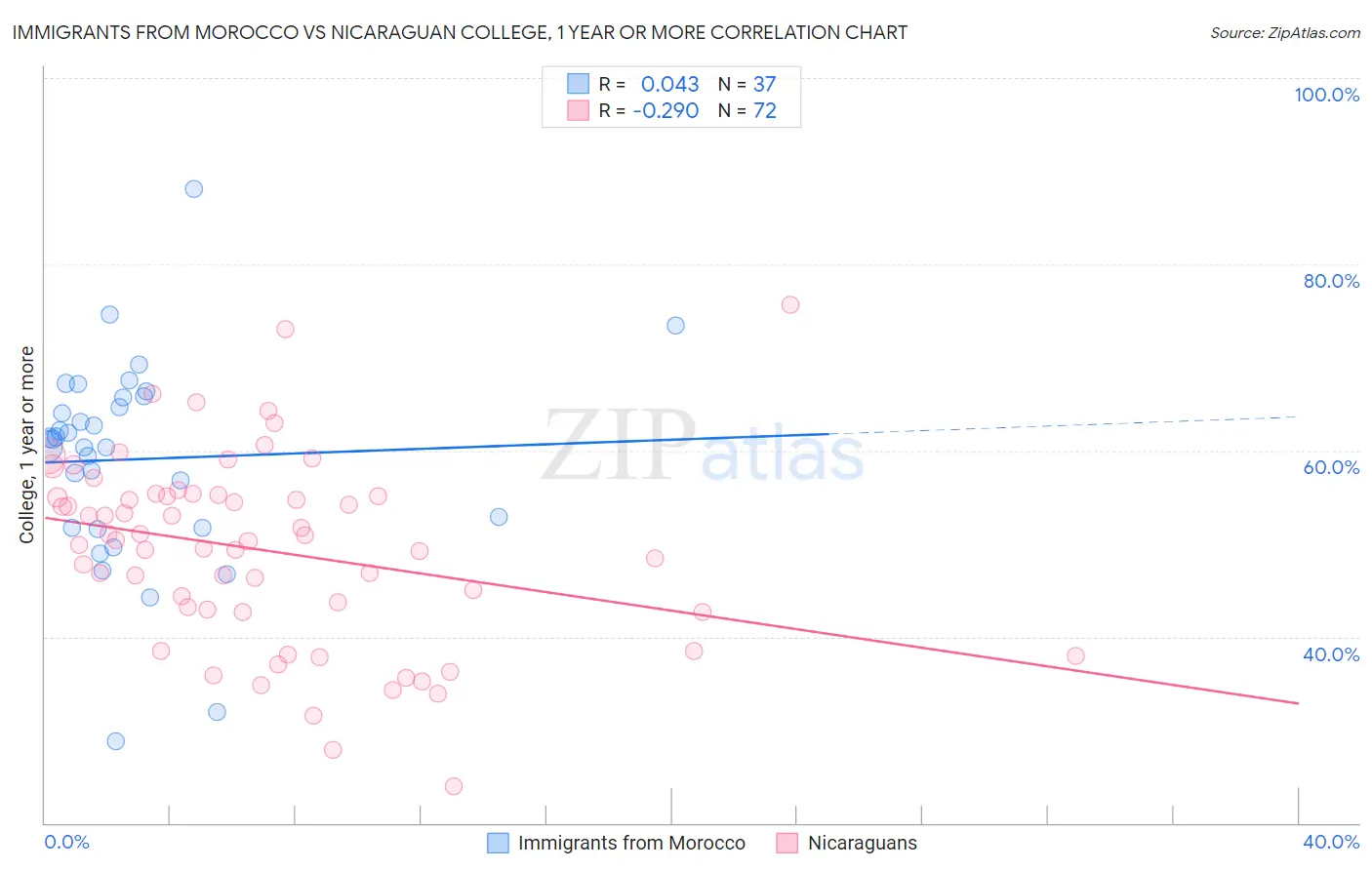 Immigrants from Morocco vs Nicaraguan College, 1 year or more