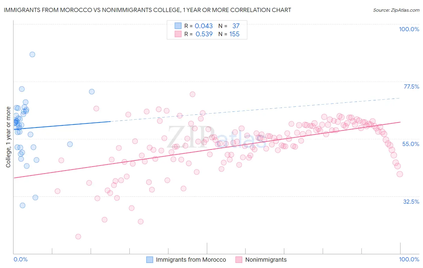 Immigrants from Morocco vs Nonimmigrants College, 1 year or more