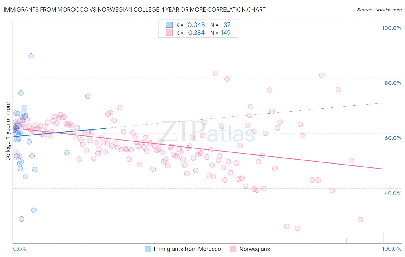 Immigrants from Morocco vs Norwegian College, 1 year or more