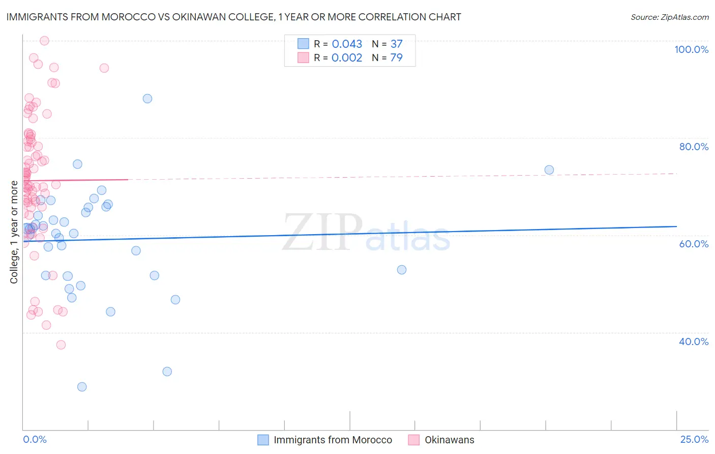 Immigrants from Morocco vs Okinawan College, 1 year or more