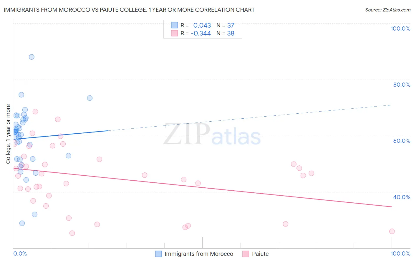 Immigrants from Morocco vs Paiute College, 1 year or more