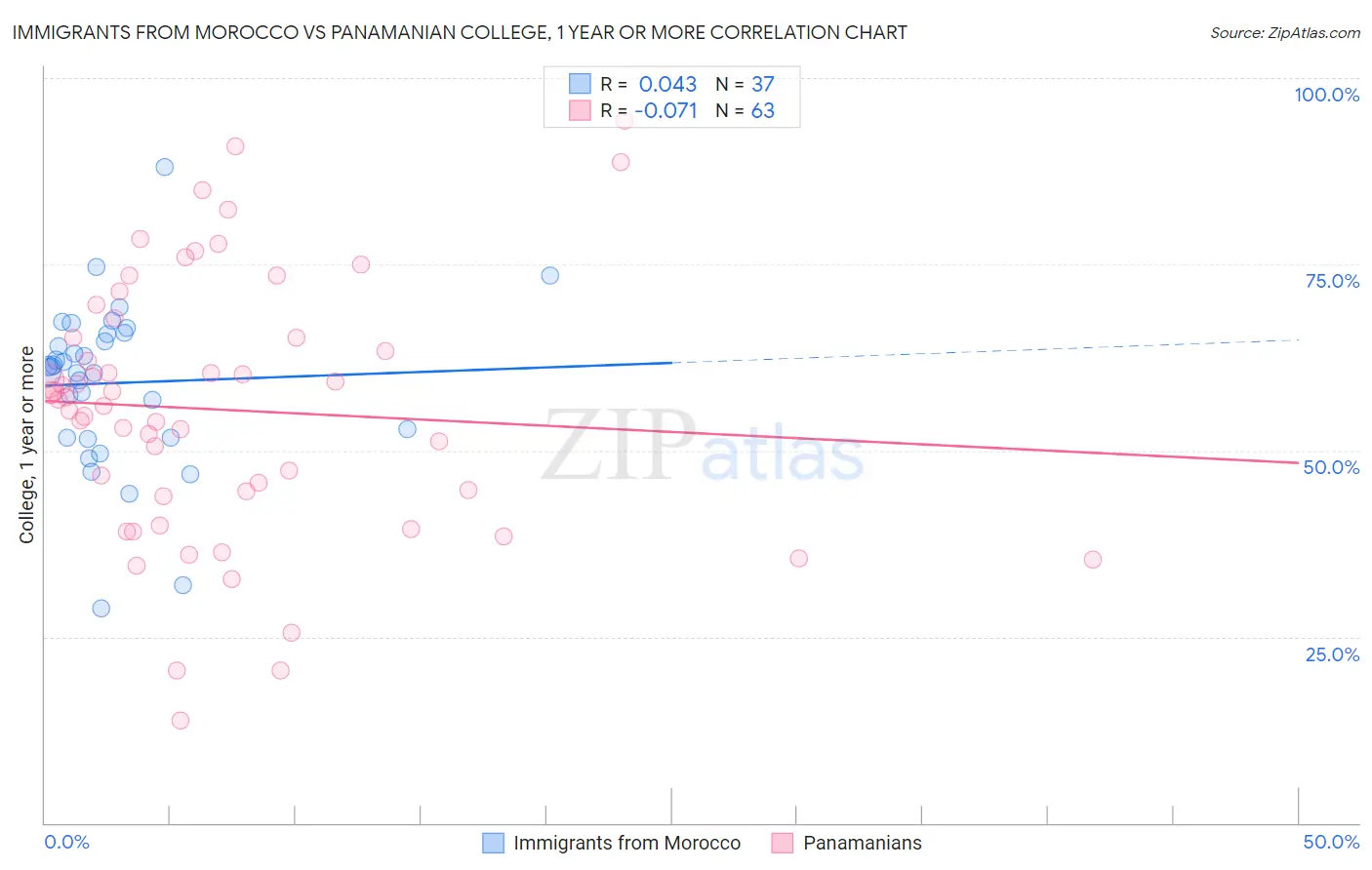 Immigrants from Morocco vs Panamanian College, 1 year or more