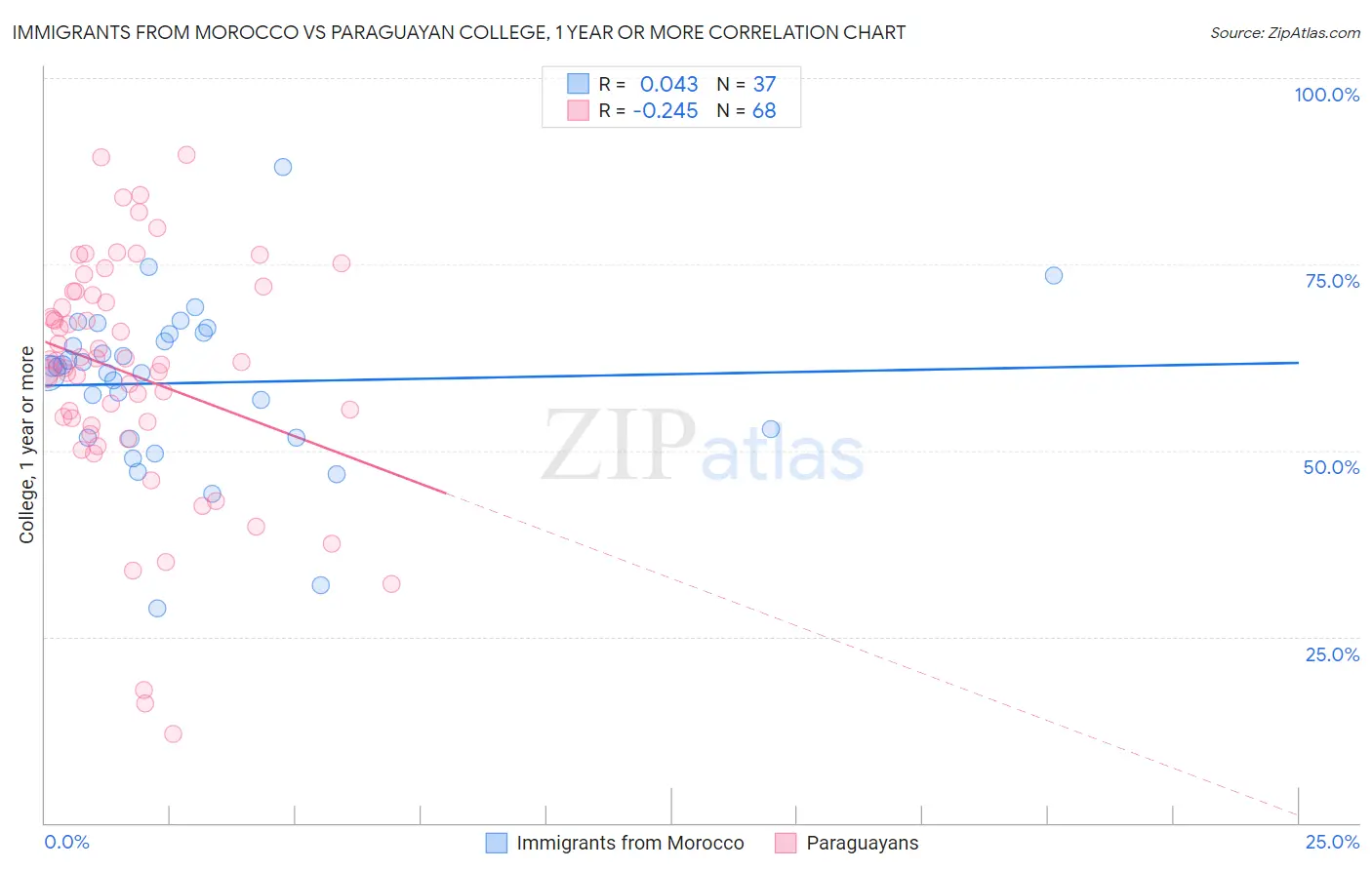 Immigrants from Morocco vs Paraguayan College, 1 year or more