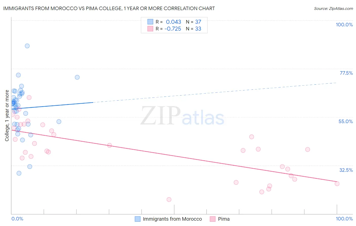 Immigrants from Morocco vs Pima College, 1 year or more