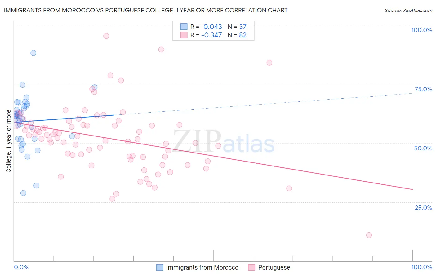 Immigrants from Morocco vs Portuguese College, 1 year or more