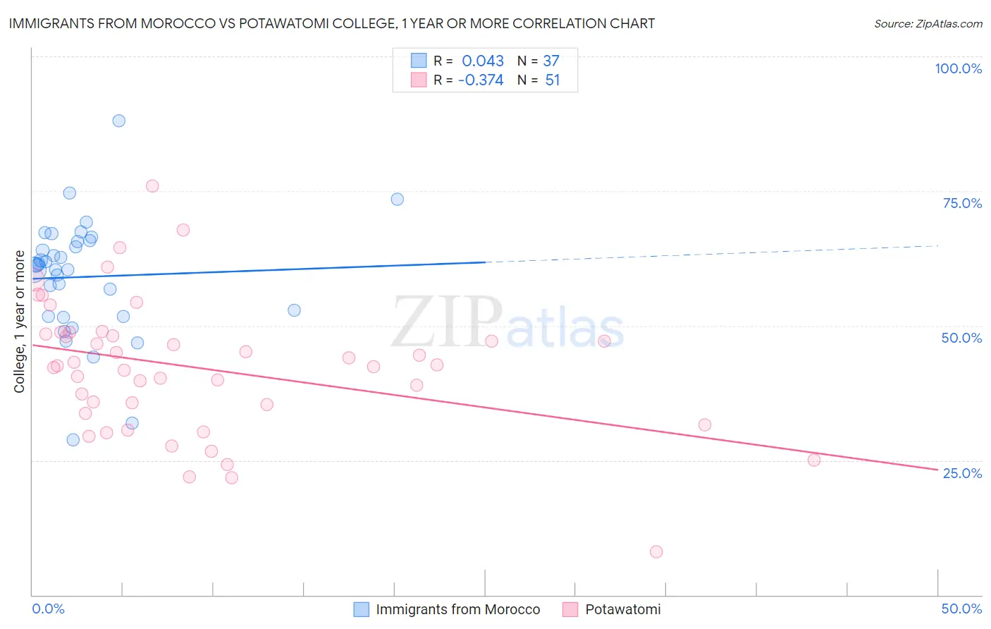 Immigrants from Morocco vs Potawatomi College, 1 year or more