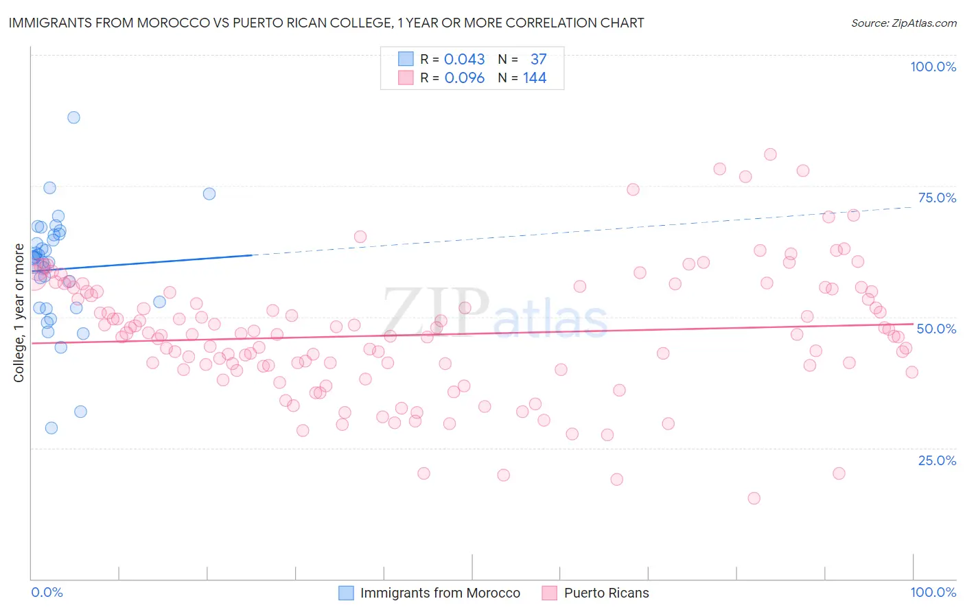 Immigrants from Morocco vs Puerto Rican College, 1 year or more