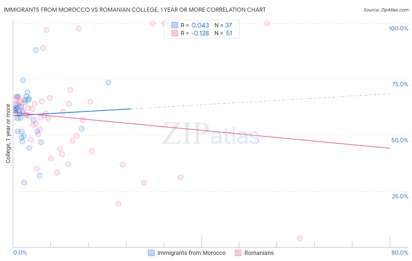 Immigrants from Morocco vs Romanian College, 1 year or more