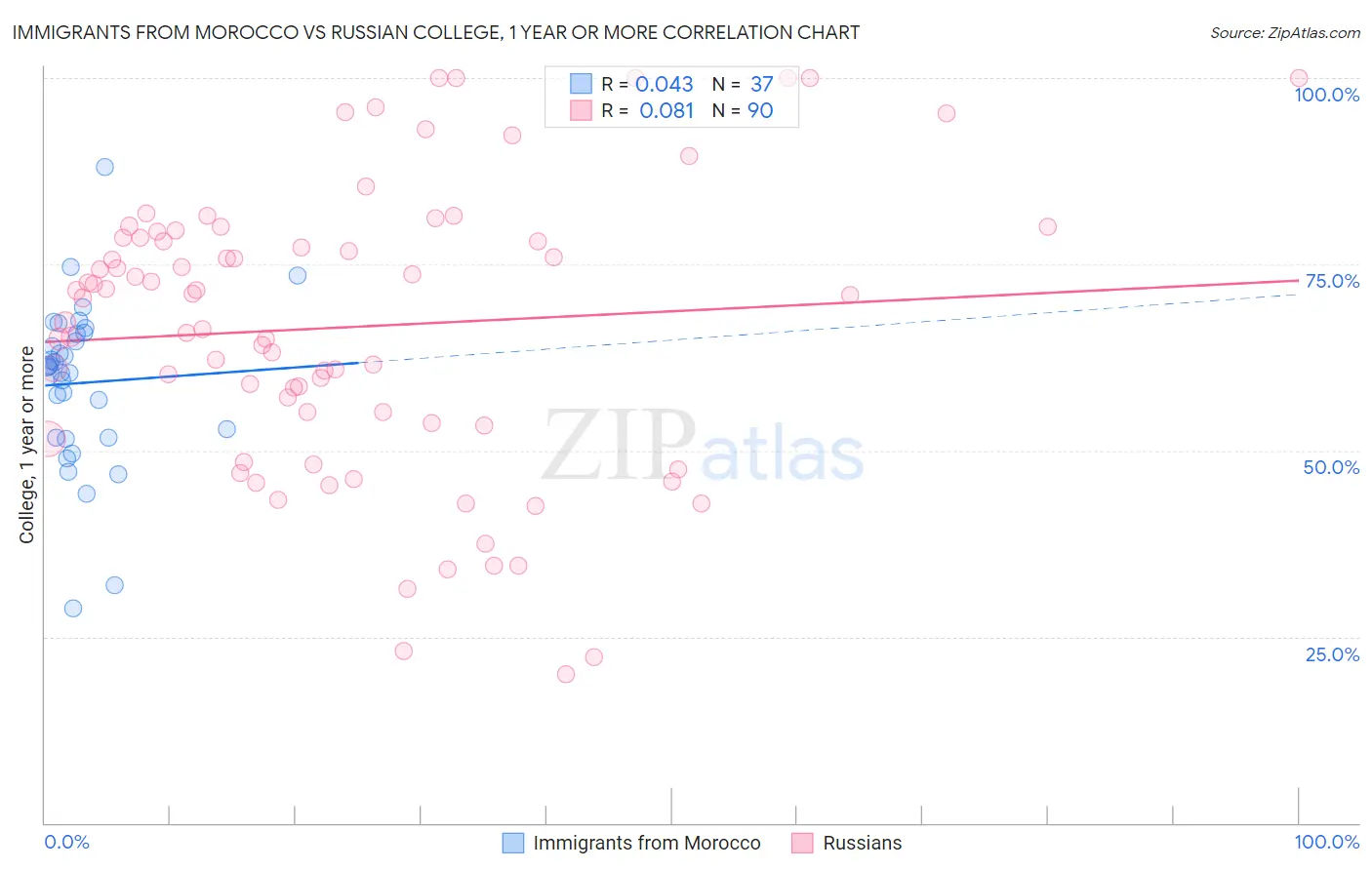 Immigrants from Morocco vs Russian College, 1 year or more