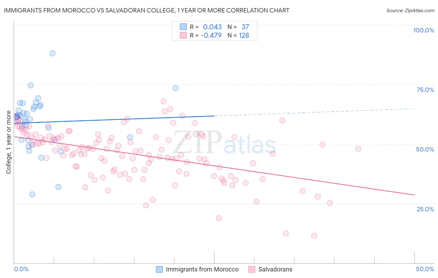 Immigrants from Morocco vs Salvadoran College, 1 year or more