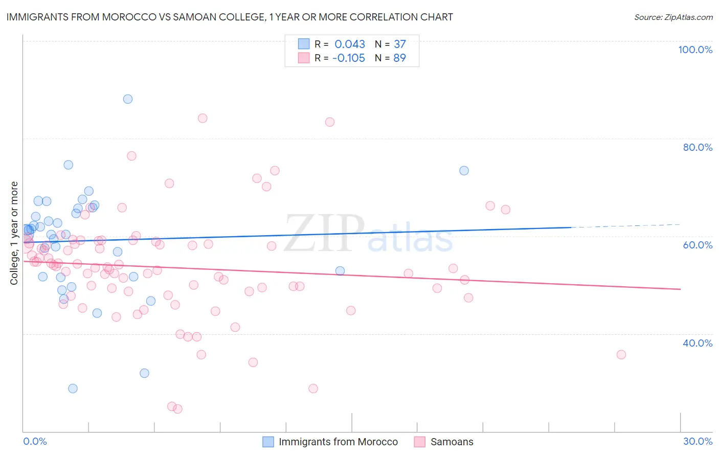Immigrants from Morocco vs Samoan College, 1 year or more