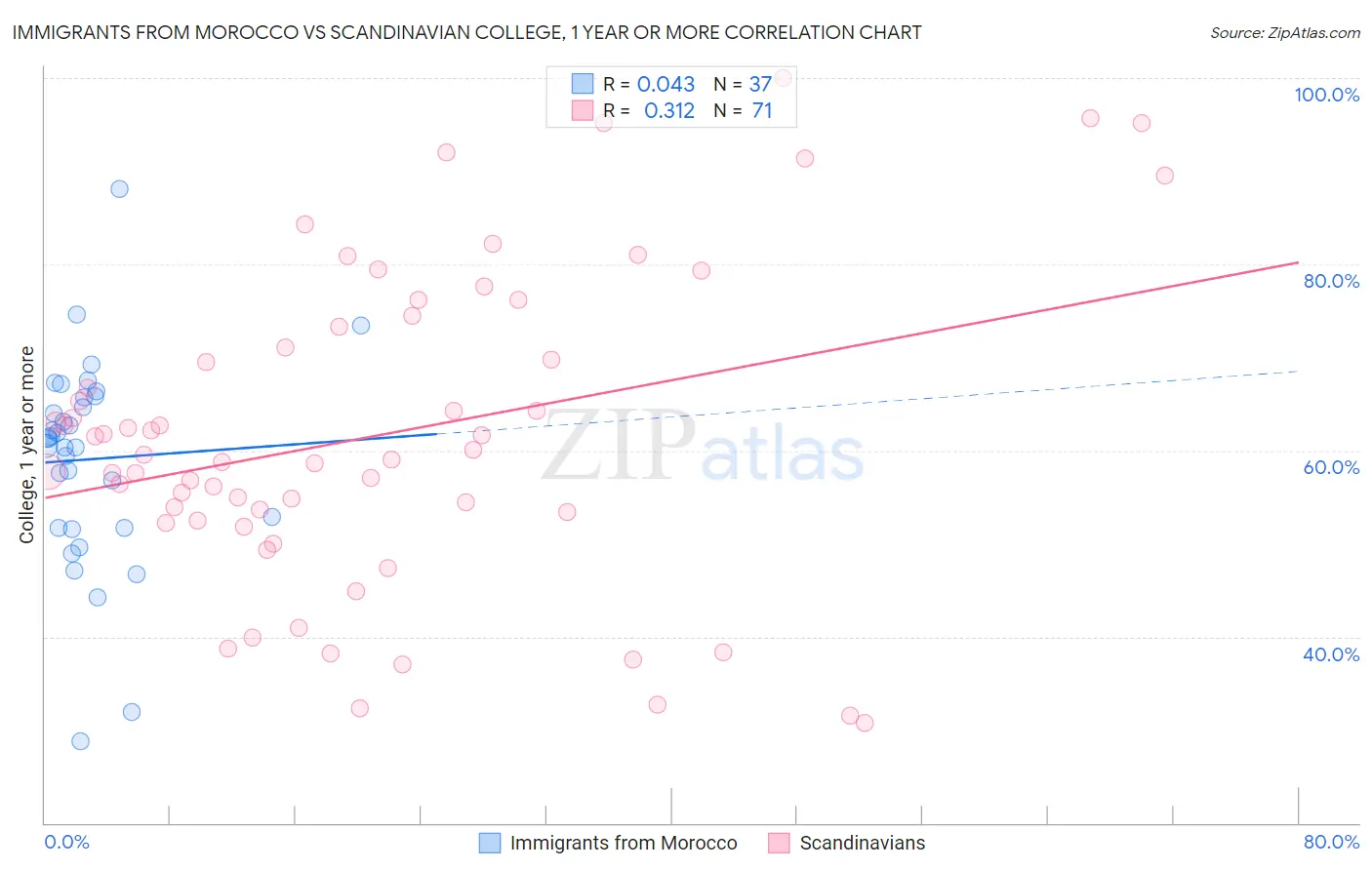 Immigrants from Morocco vs Scandinavian College, 1 year or more