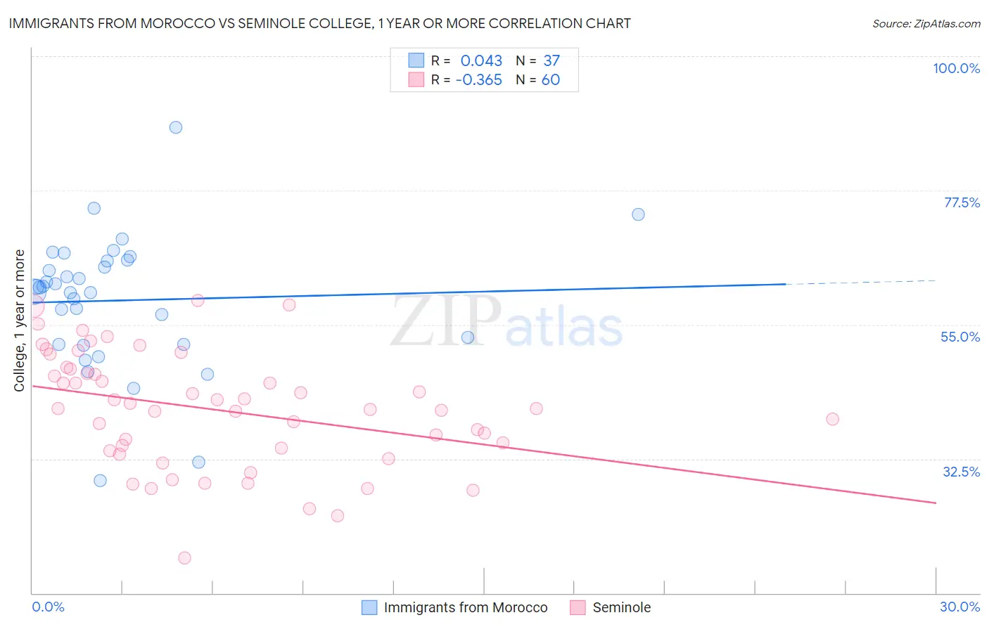 Immigrants from Morocco vs Seminole College, 1 year or more