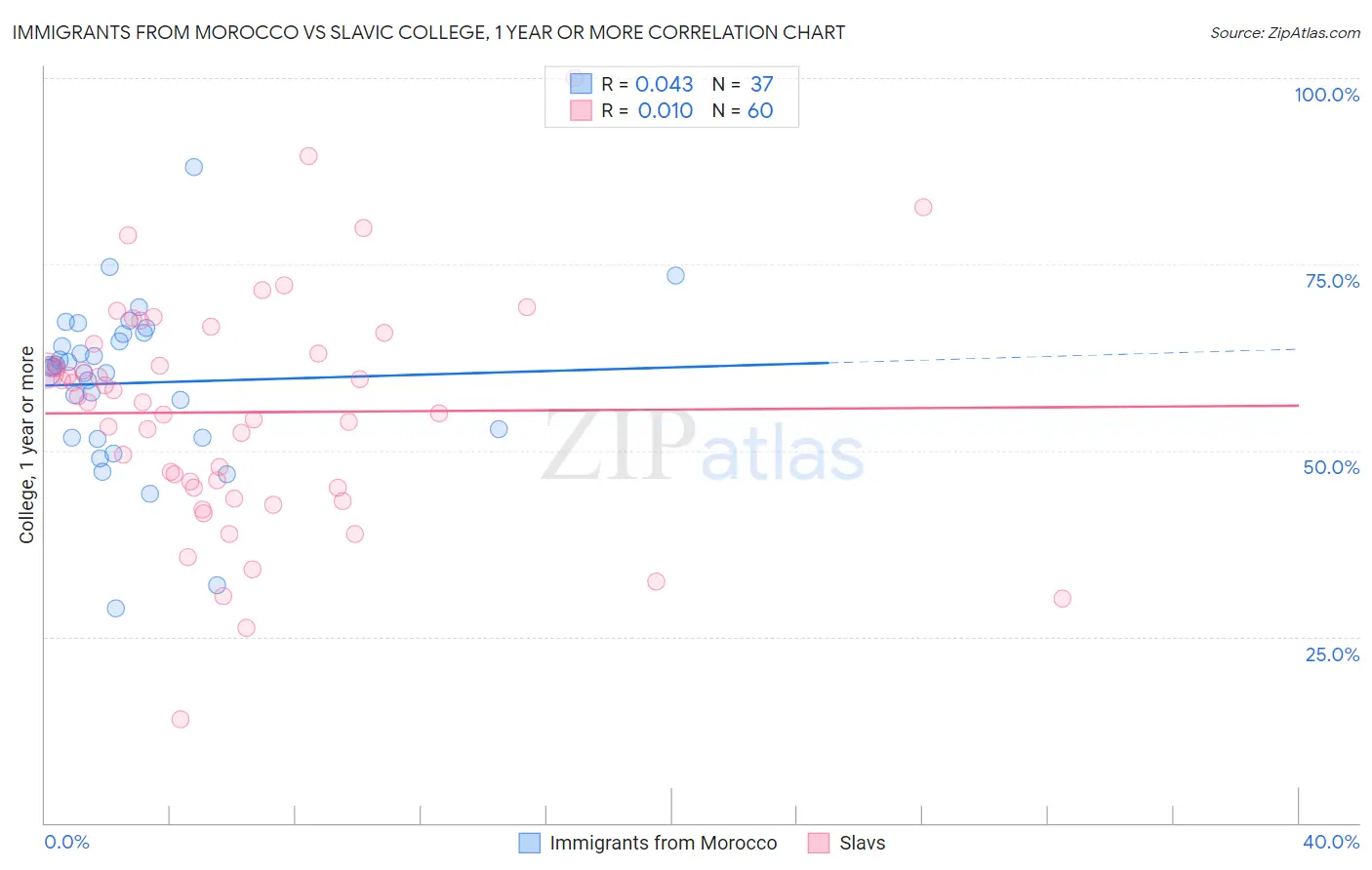 Immigrants from Morocco vs Slavic College, 1 year or more