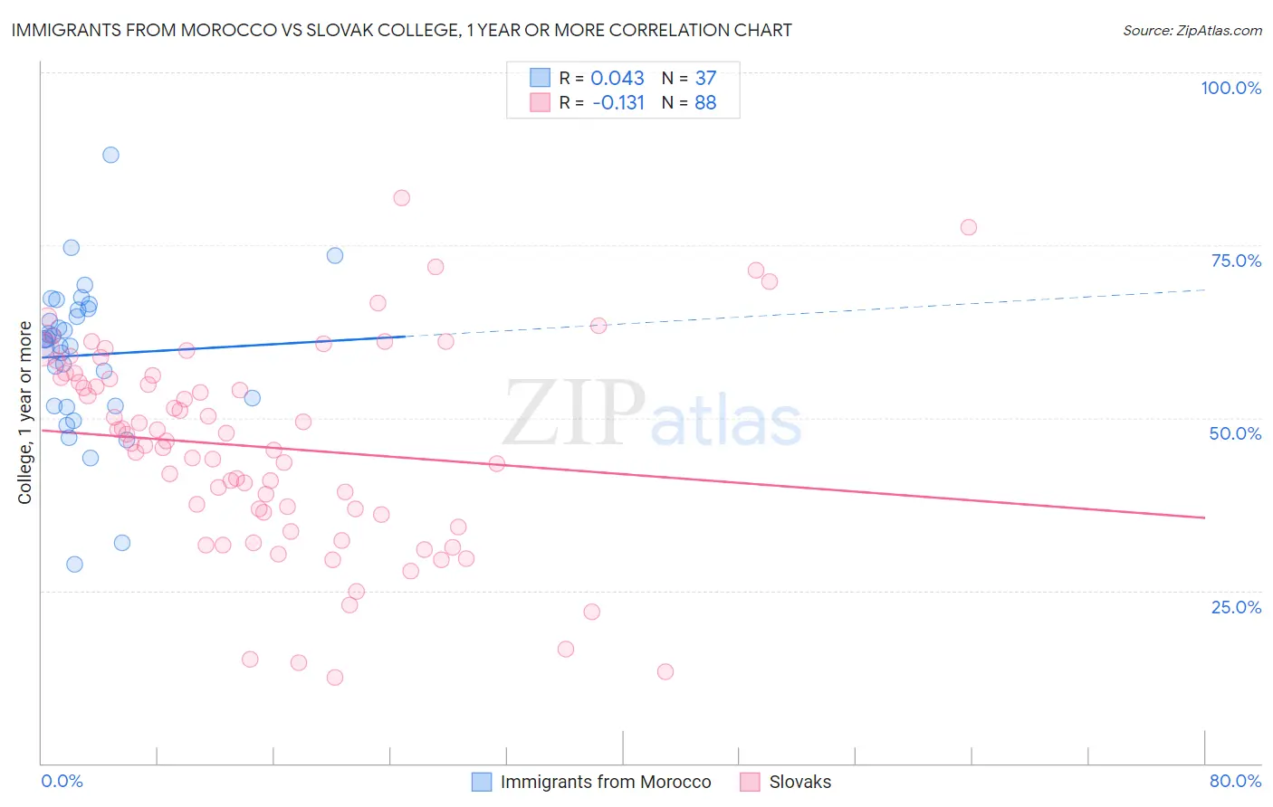 Immigrants from Morocco vs Slovak College, 1 year or more