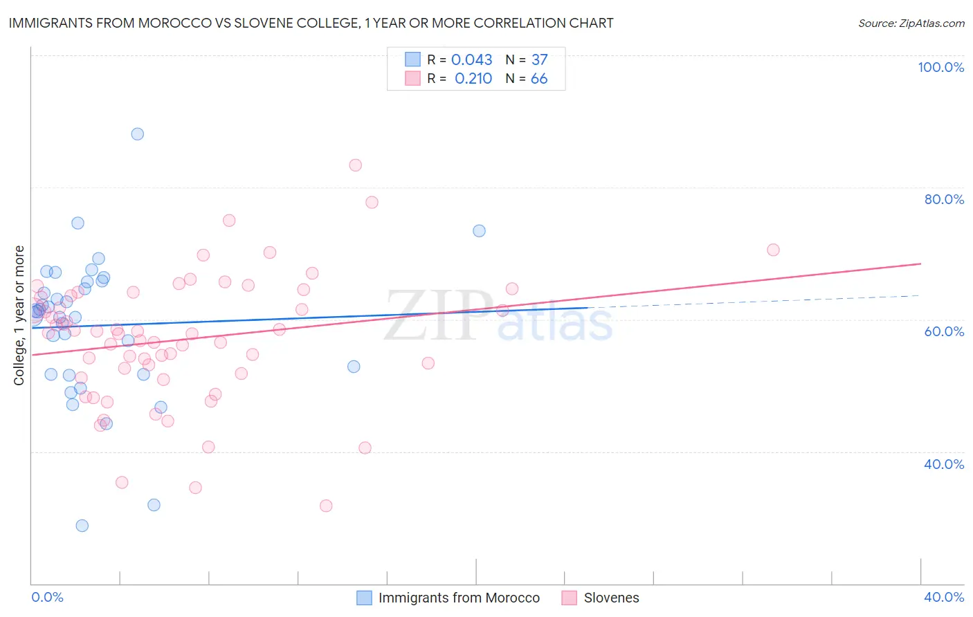 Immigrants from Morocco vs Slovene College, 1 year or more