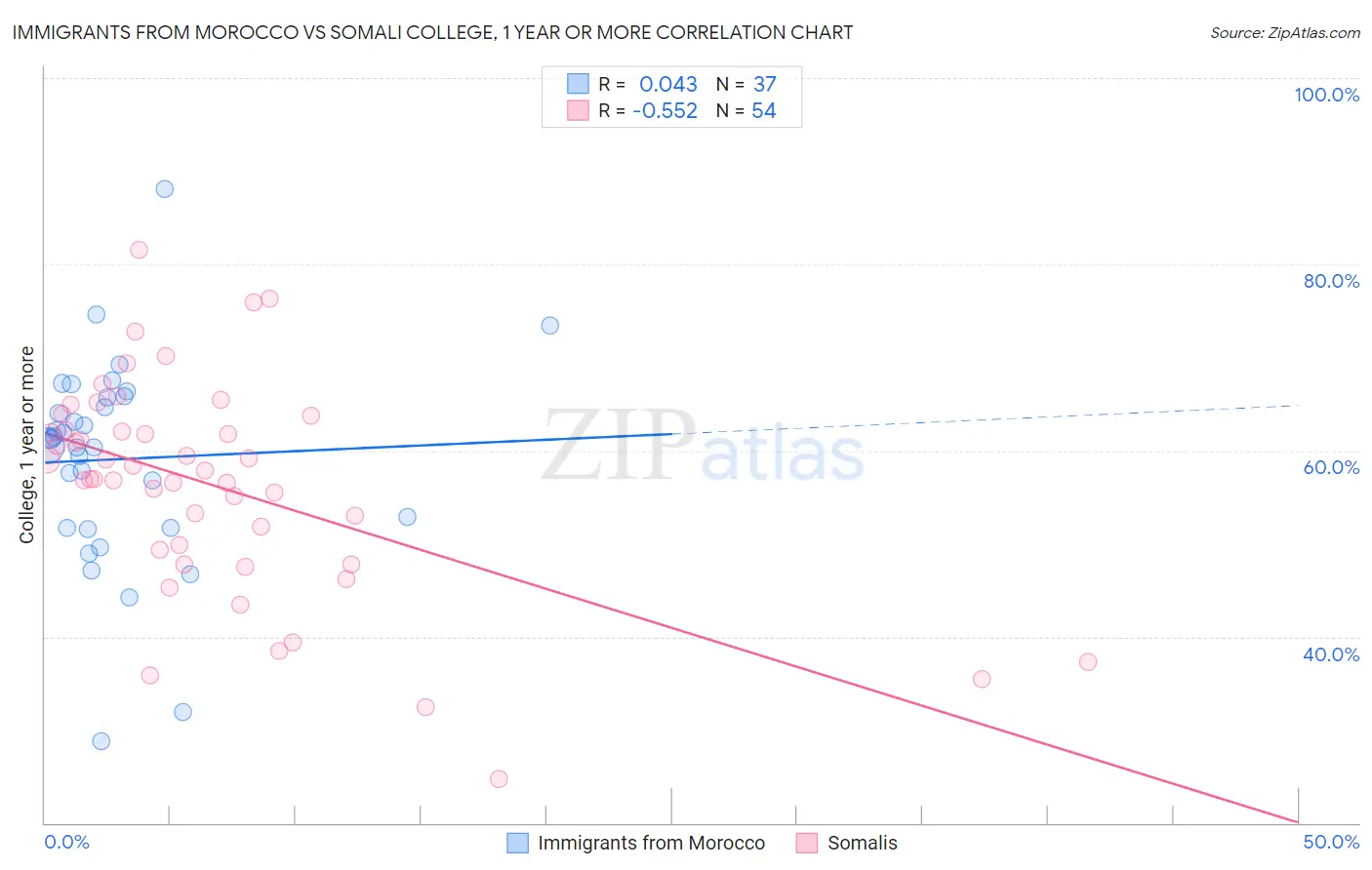 Immigrants from Morocco vs Somali College, 1 year or more