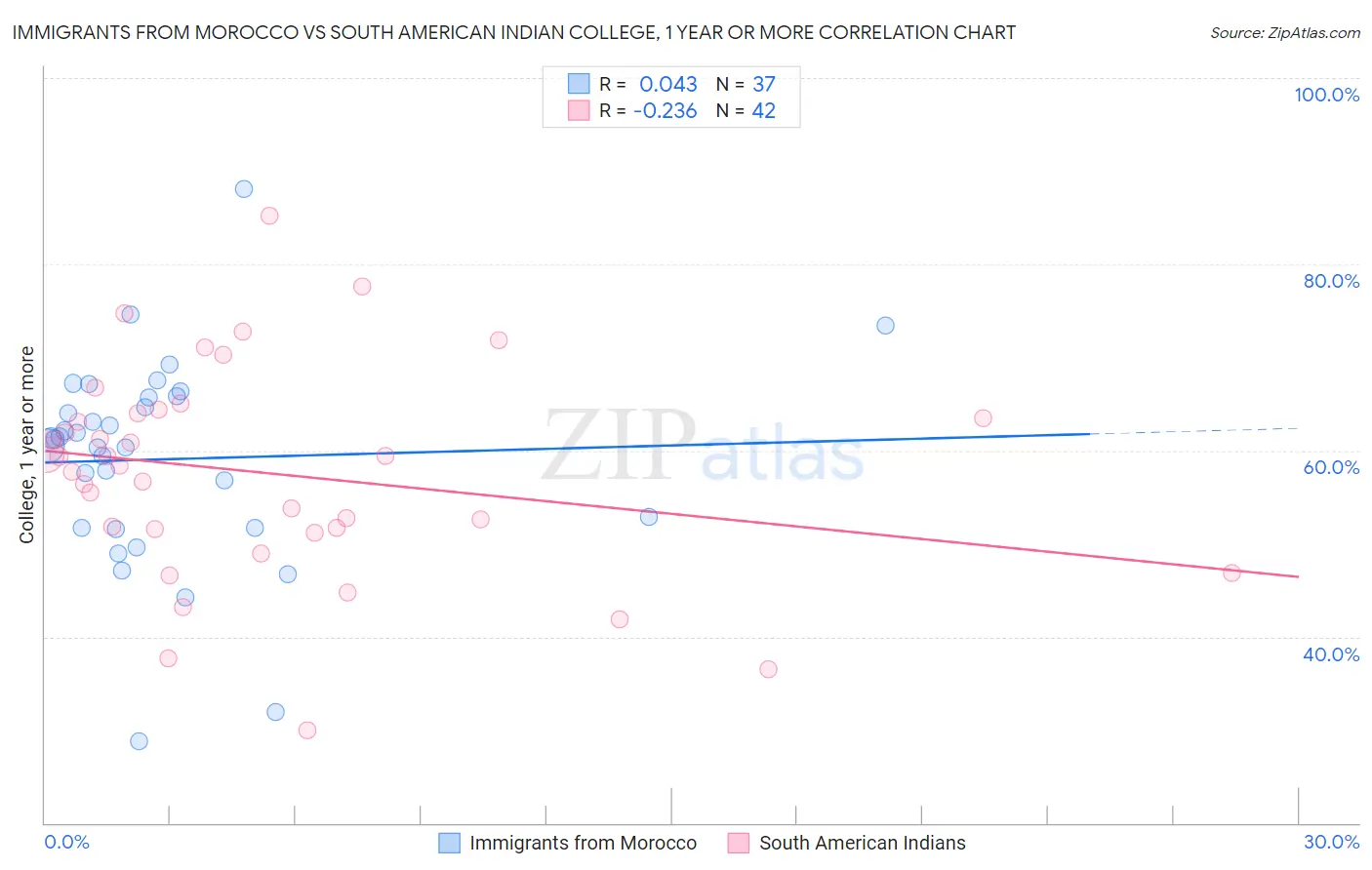 Immigrants from Morocco vs South American Indian College, 1 year or more