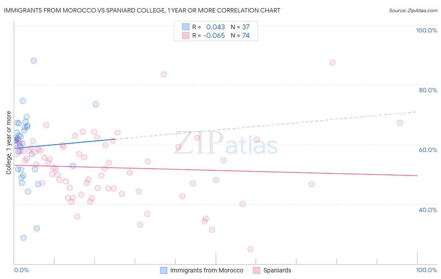 Immigrants from Morocco vs Spaniard College, 1 year or more