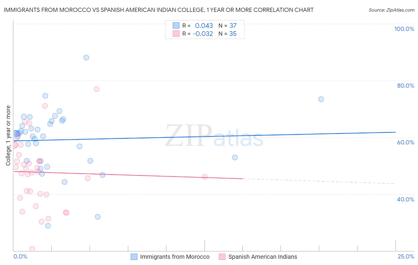 Immigrants from Morocco vs Spanish American Indian College, 1 year or more