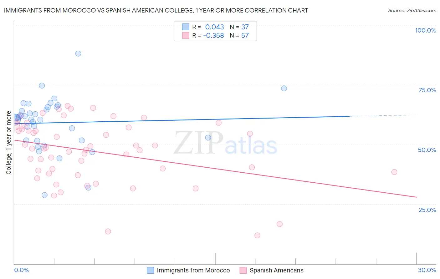 Immigrants from Morocco vs Spanish American College, 1 year or more