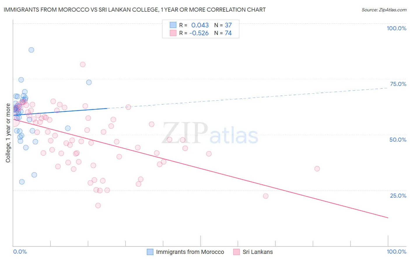 Immigrants from Morocco vs Sri Lankan College, 1 year or more
