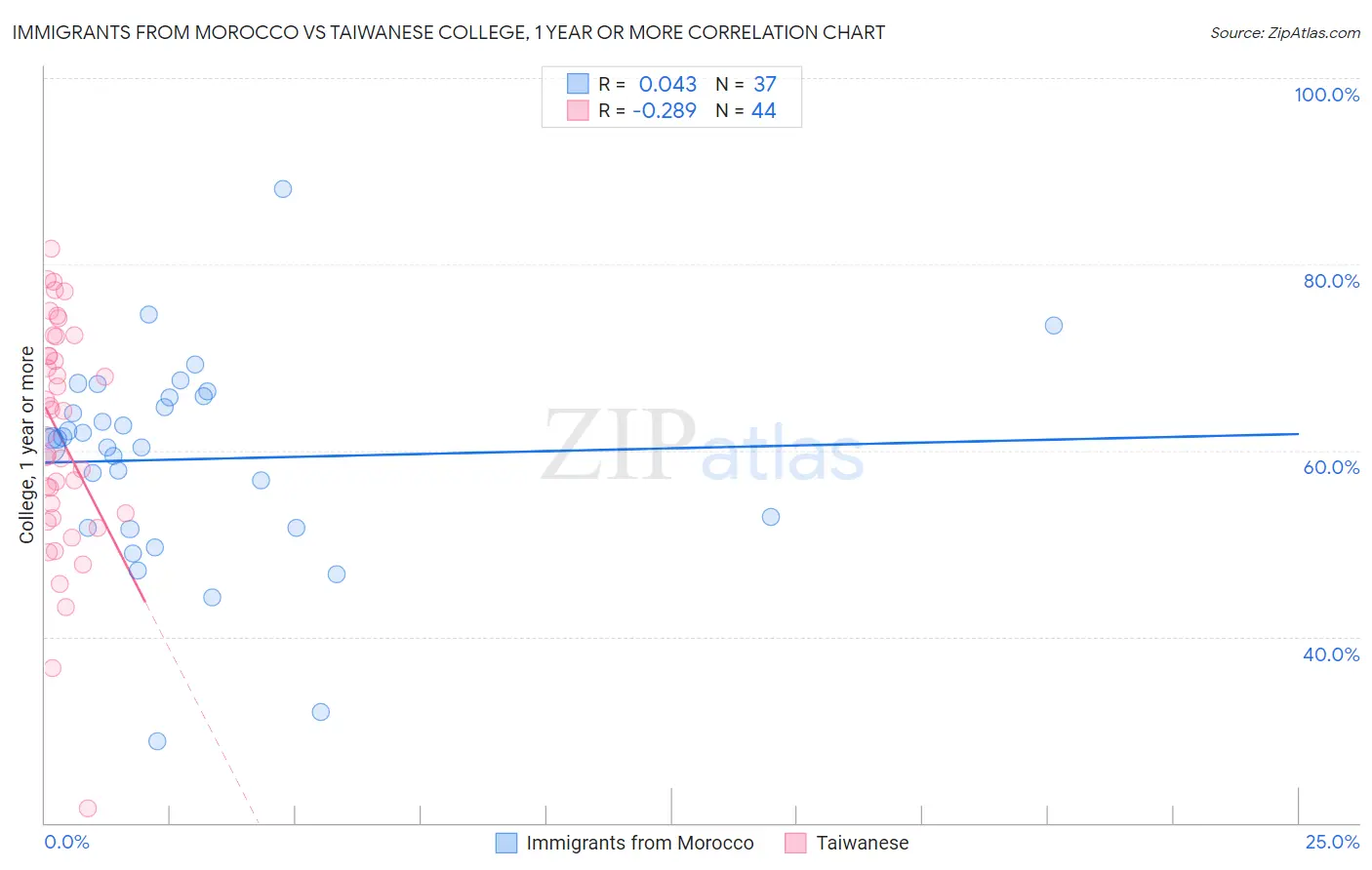 Immigrants from Morocco vs Taiwanese College, 1 year or more