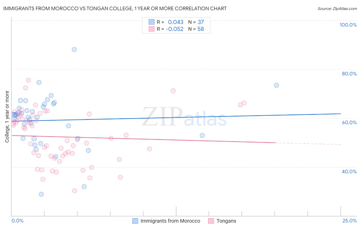 Immigrants from Morocco vs Tongan College, 1 year or more